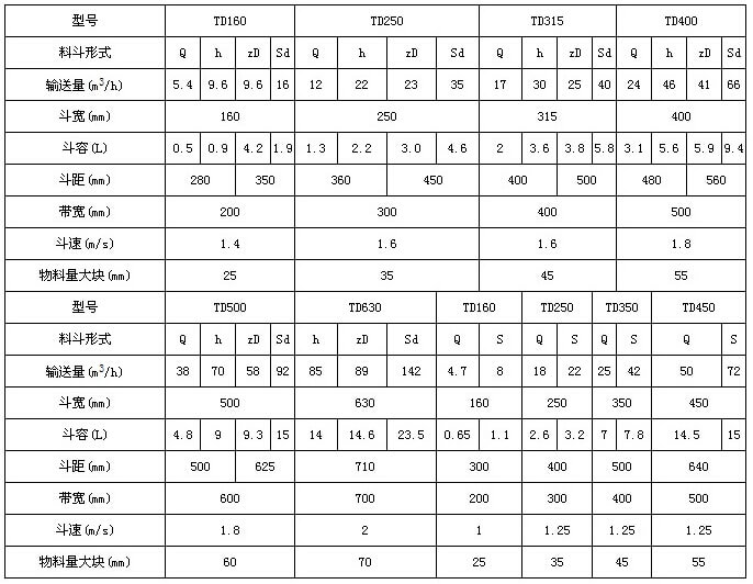 TD型斗式提升机技术参数表：输送量m³/h：5.4-66斗宽mm：160-400斗容L：0.5-9.4带宽mm：200-500斗速r/min1.4-1.8